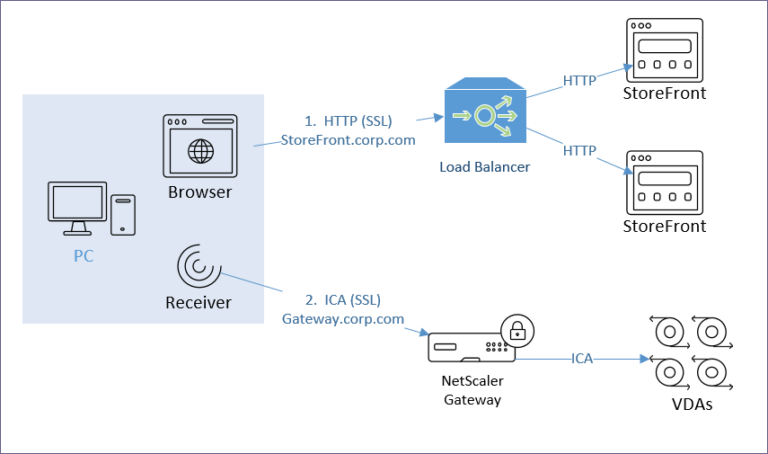 StoreFront 2402 – Configuration for Citrix Gateway – Carl Stalhood