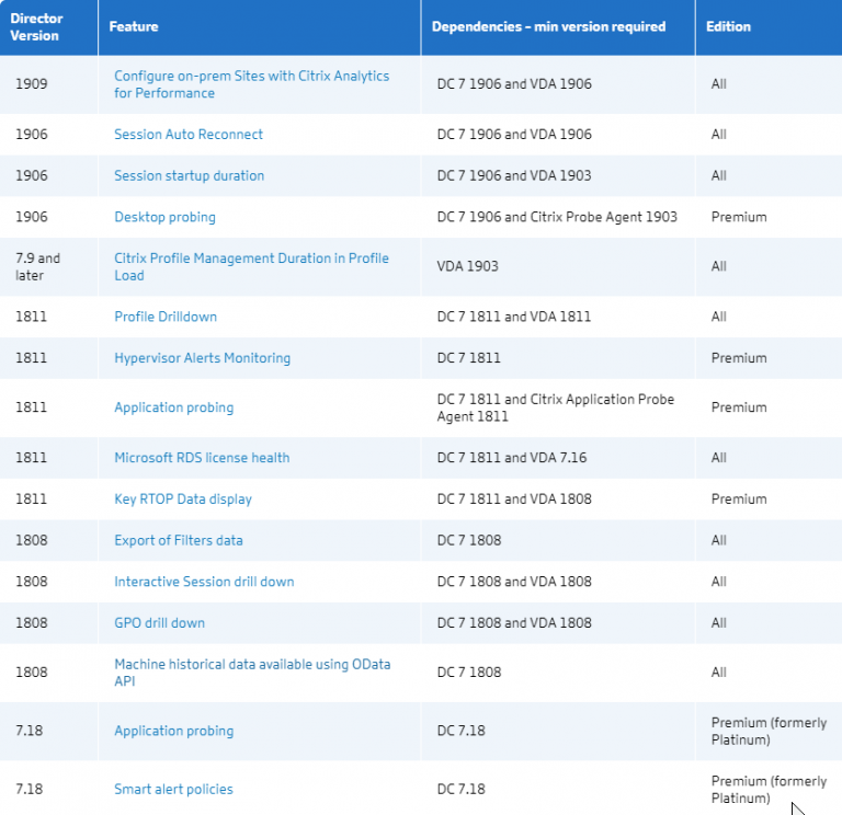 Citrix Director 2311 – Carl Stalhood